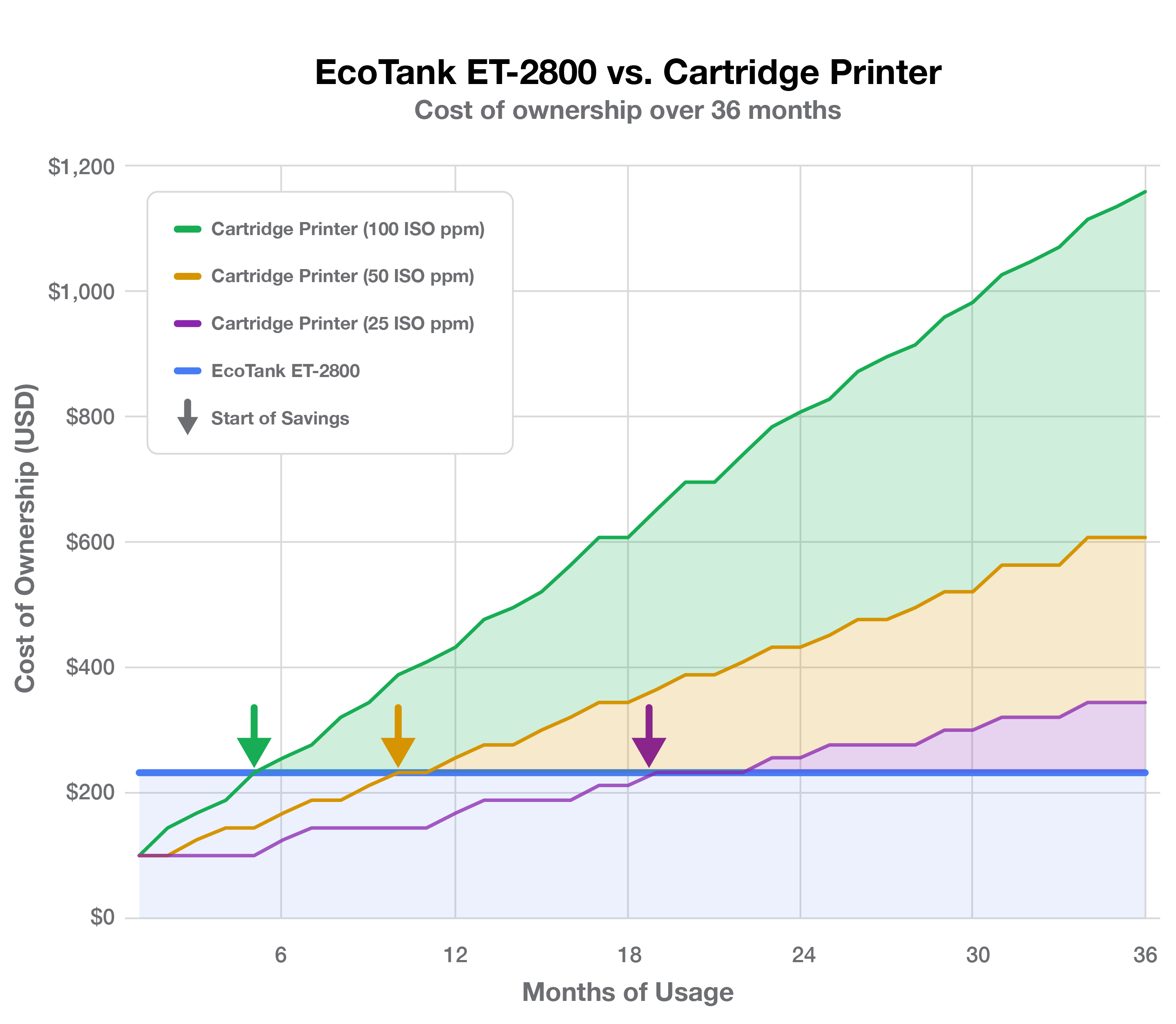 Graphs showing savings over when you use EcoTank vs. Ink Cartridge