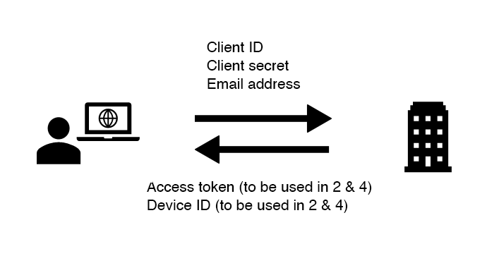 Client ID, Client secret, Email address. Access token (to be used in 2 & 4), Device ID (to be used in 2 & 4)