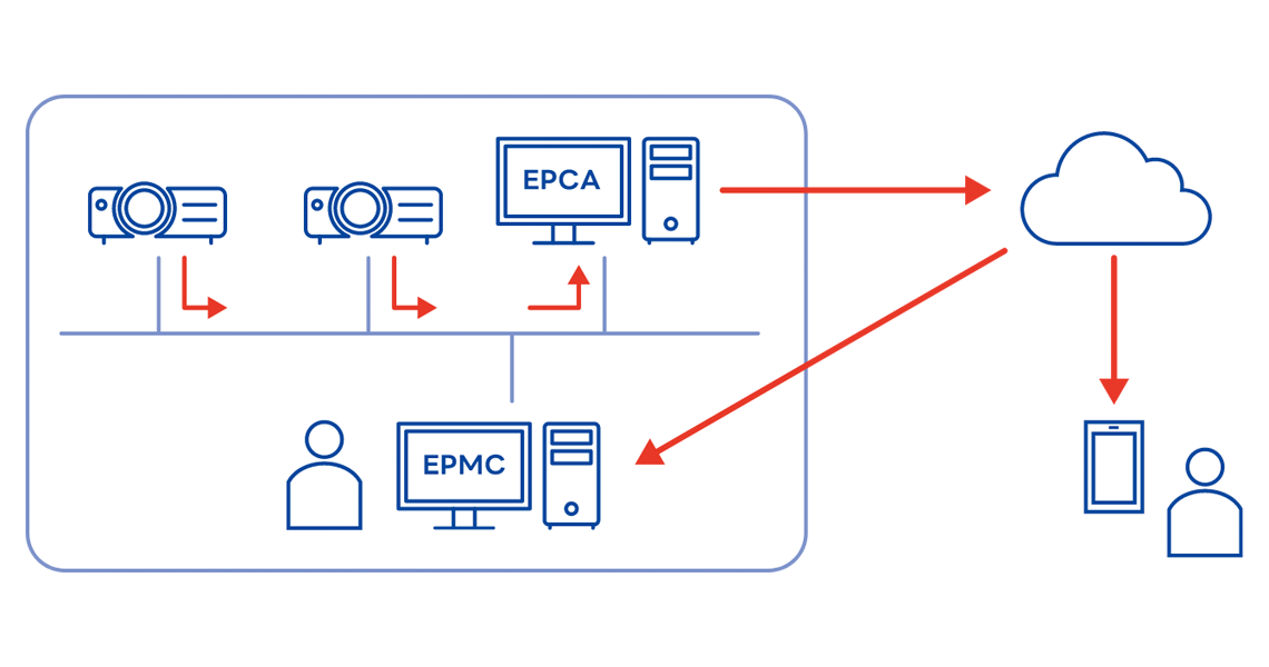 An illustrated diagram showing interfaces and connections with Screenshots of the Epson Projector Management Connected
