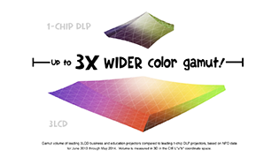 Why is 3LCD Colour Gamut Important?