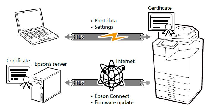 SSl/TLS