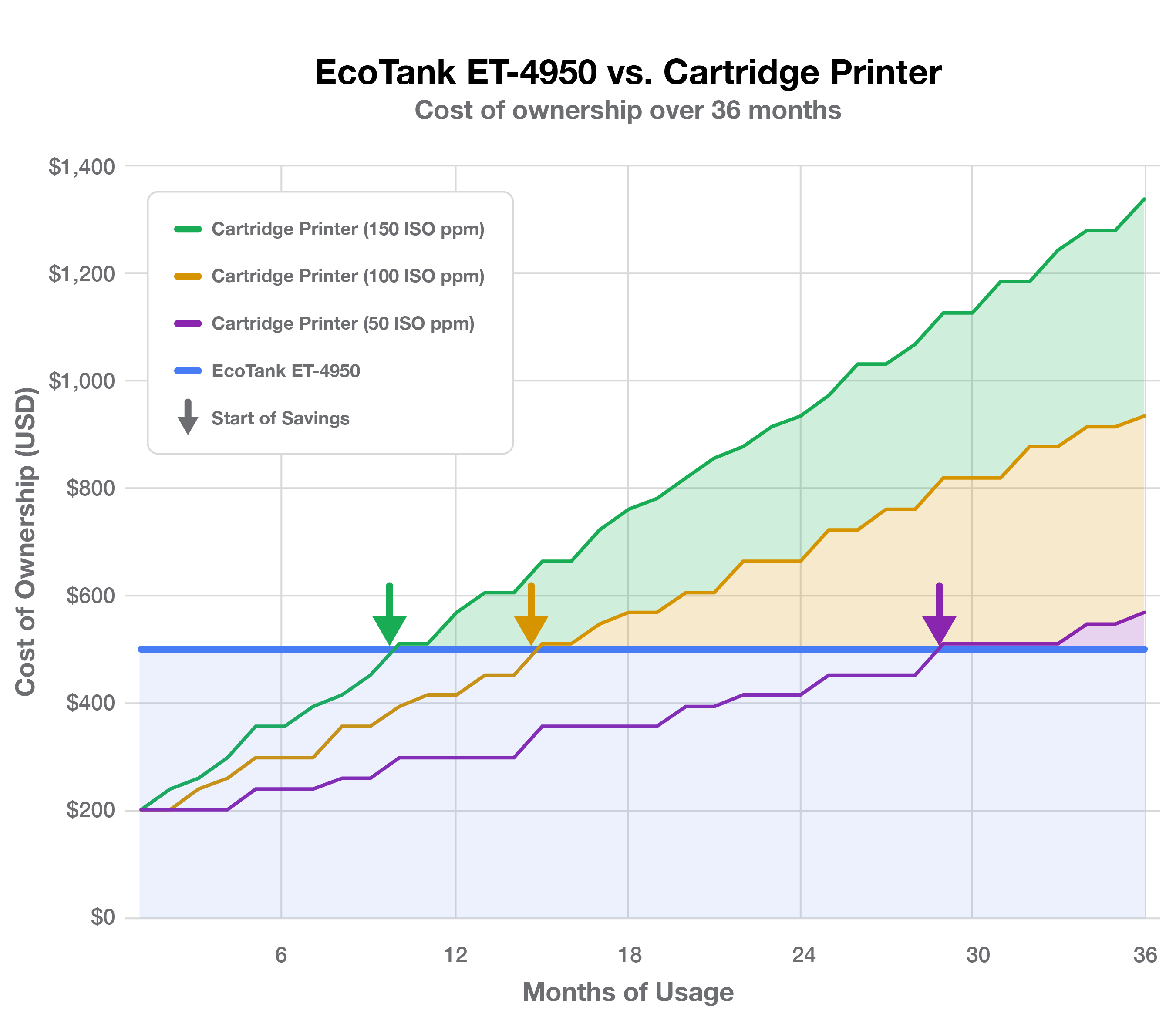 Graphs showing savings over when you use EcoTank vs. Ink Cartridge