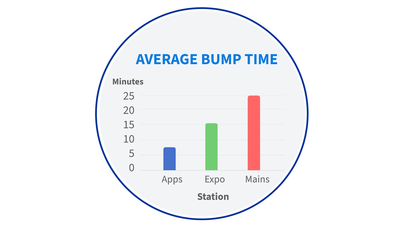 Bar graph showing "AVERAGE BUMP TIME" by minutes per station
