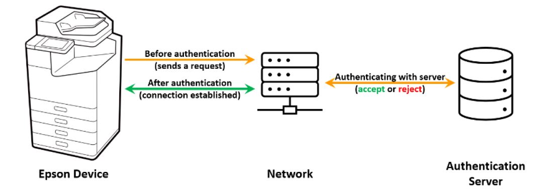 IEEE 802.1X Authentication