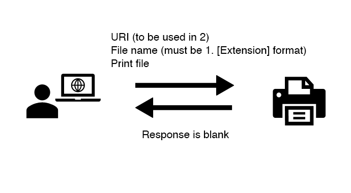 URI (to be used in 2), File name (must be 1. [Extension] format), Print file. Response is blank.