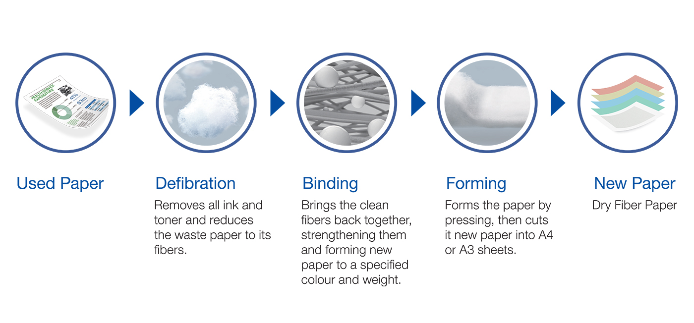 Epson PaperLab - Dry Process Paper Recycle In-Office Machine 