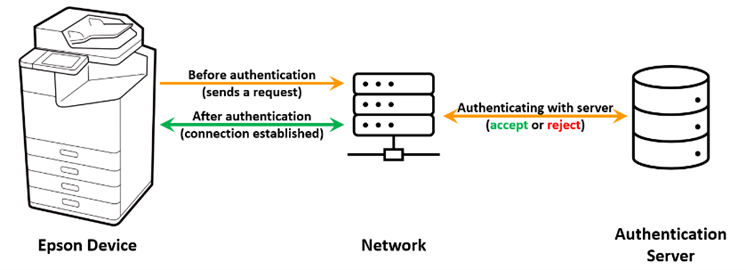 IEEE 802.1X Authentication