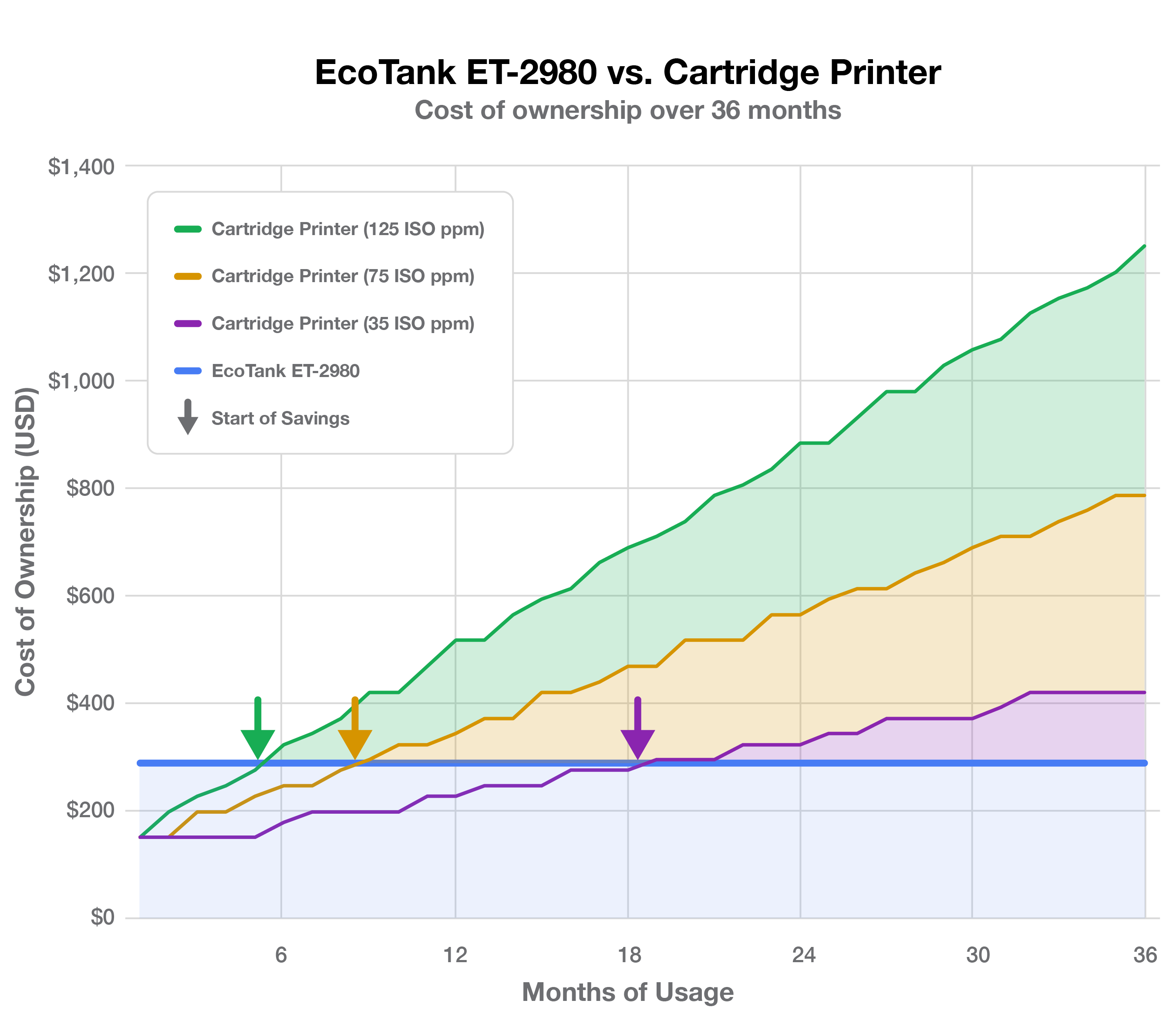 Graphs showing savings over when you use EcoTank vs. Ink Cartridge