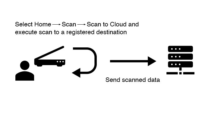 Select Home > Scan > Scan to Cloud and execute scan to a registered destination. Send scanned data.