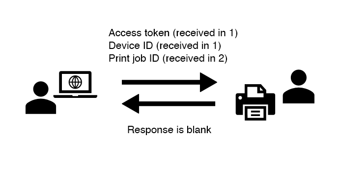 Access token (received in 1), Device ID (received in 1), Print job ID (received in 2). Response is blank.