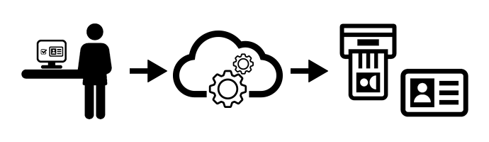 Person at a desk icon > Cloud settings icon > Printer output icon