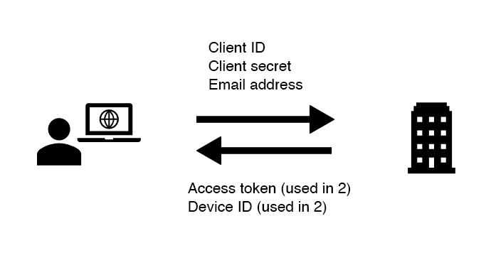 Client ID, Client secret, Email address. Access token (used in 2), Device ID (used in 2).