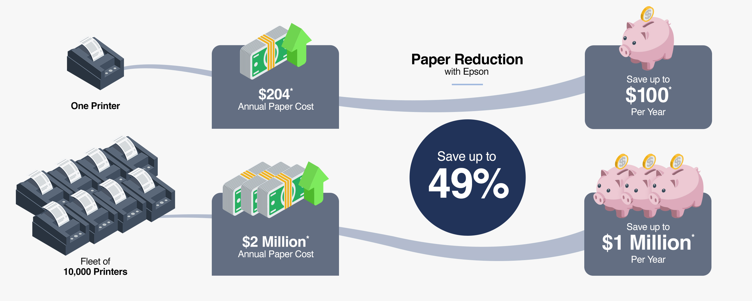 One Printer - $204* Annual Paper Cost - Paper Reduction with Epson - Save up to $100* Per Year, Fleet of 10,000 Printers - $2 Million* Annual Paper Cost - Save up to 49% - Save up to $1 Million* Per Year