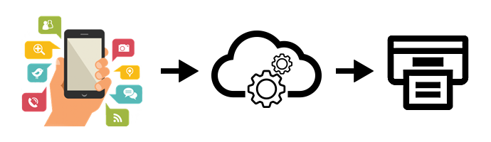 Phone with apps icon > Cloud services icon > printer icon