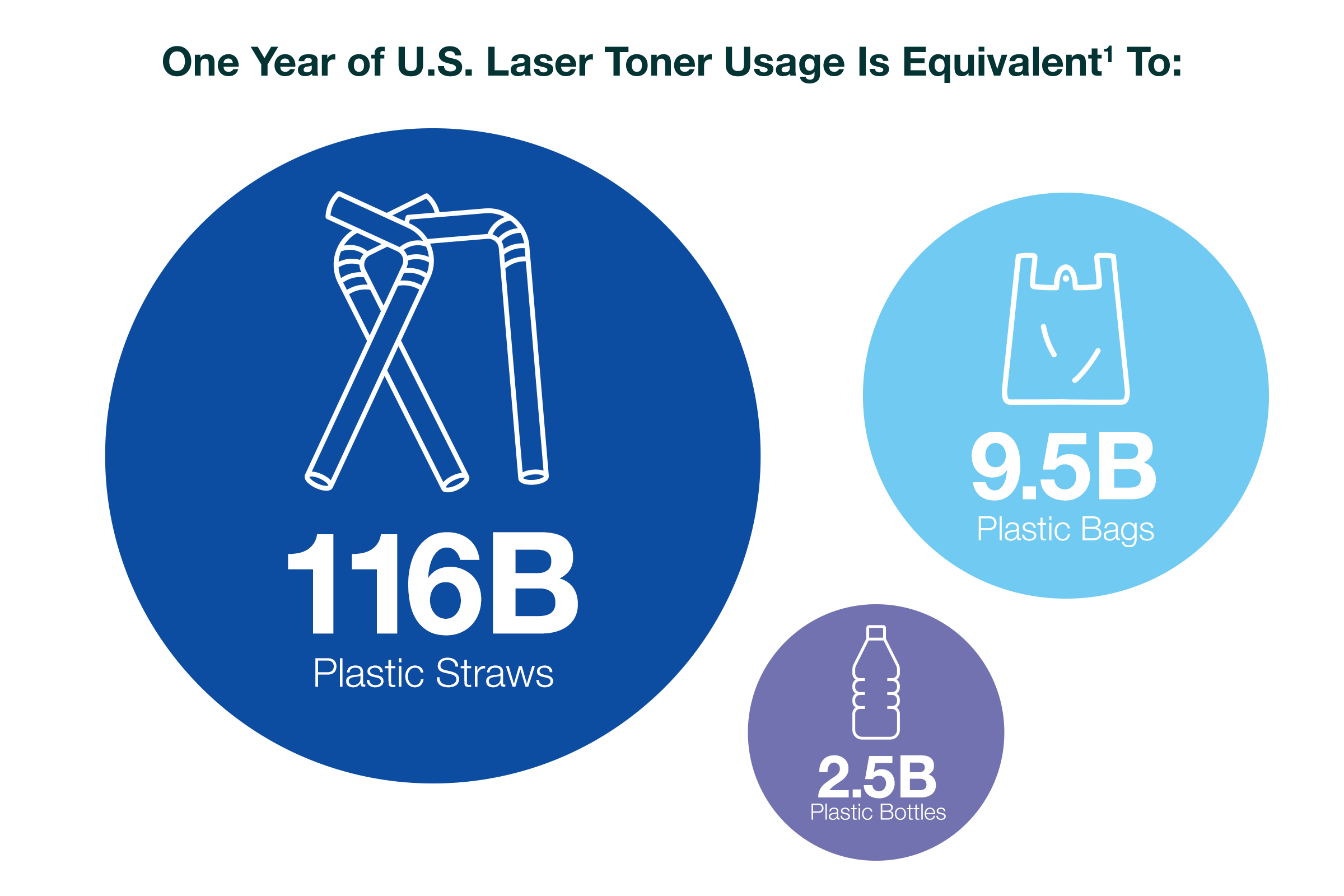 116 Billion Plastic Straws | 9.5 Billion Plastic Bags | 2.5 Billion Plastic Bottles
