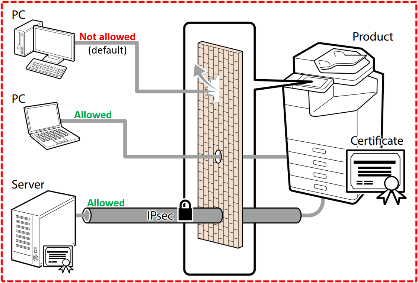 IPSec / IP Filtering